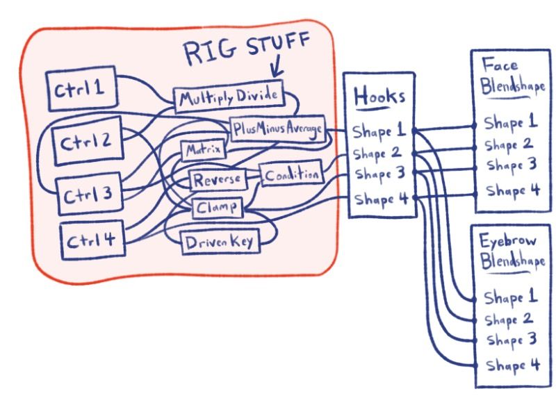 Don't Connect Controllers to Blendshapes in Maya