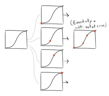 How To Fake A Multi-Output Curve Interpolation in Maya